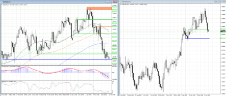 Давление на пару EURUSD нарастает