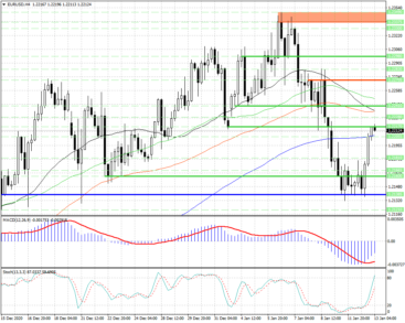 Уровень сопротивления 1.2217 может развернуть пару EURUSD