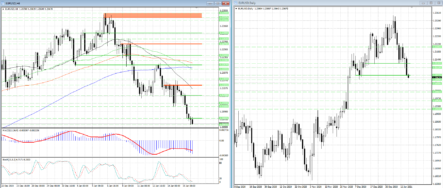Медведи в паре EURUSD пока доминируют над быками
