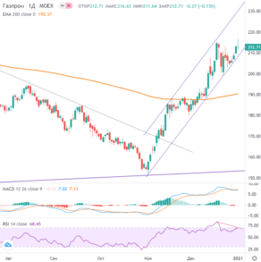 Довольно глубокий внутридневной откат акций Газпрома выглядит негативно
