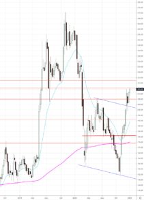 Акции Газпрома могут ускориться на технических факторах