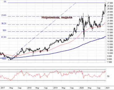 Дневной таймфрейм полностью на стороне продавцов акций Норникеля