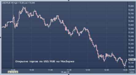 Курс рубля к доллару может быть и по 73