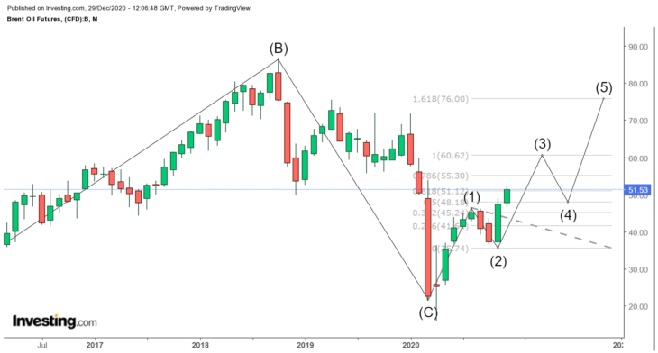 Нефть. Прогноз по волнам Эллиотта