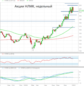 Продавцы в акциях НЛМК не собираются останавливаться