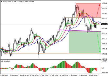 NZDUSD продолжает формировать фигуру «Голова и плечи»