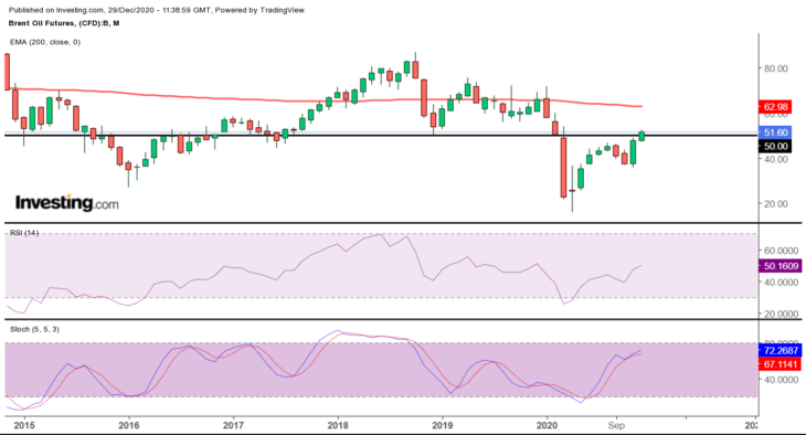 Нефть Brent прогноз