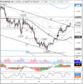 Покупателям в EURUSD открылась дорога к уровню 1,2180