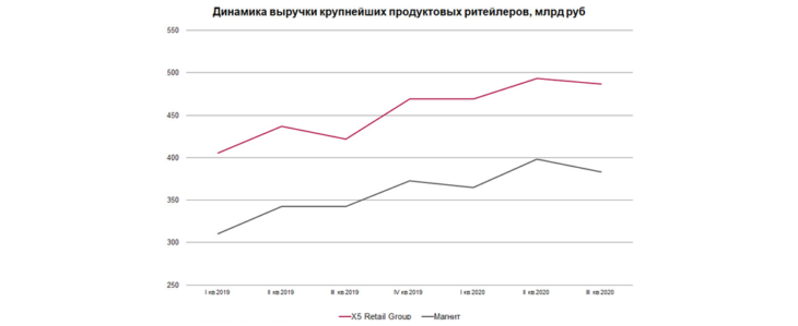 Динамика выручки крупнейших продуктовых ритейлеров, млрд. рублей. Источник: Московская биржа