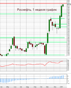 Сигналов для коррекции в акциях Роснефти пока нет