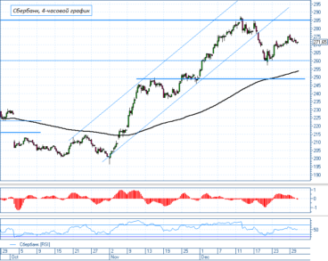 У акций Сбербанка есть ощутимый потенциал для роста на горизонте следующих недель