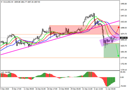 Технические индикаторы продолжают удерживать локальный сигнал на продажу золота
