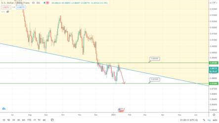 Прогноз цены на золото, курса GBPUSD и USDCHF на сегодня