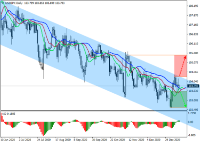 USD/JPY: иена отыгрывает потери
