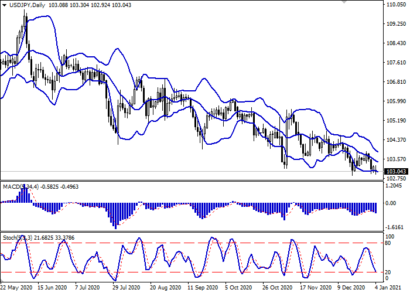Техническая картина не противоречит дальнейшему снижению USDJPY