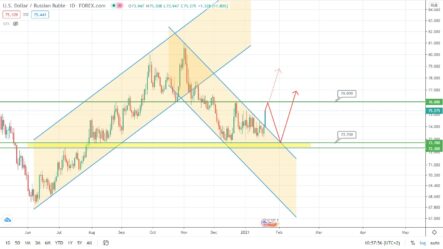 Прогноз курса рубля и цены на золото на сегодня