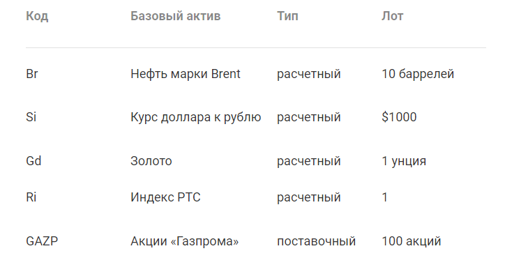 Популярные фьючерсы на Московской бирже.