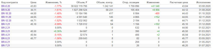 Зависимость между ликвидностью контракта и сроком его исполнения