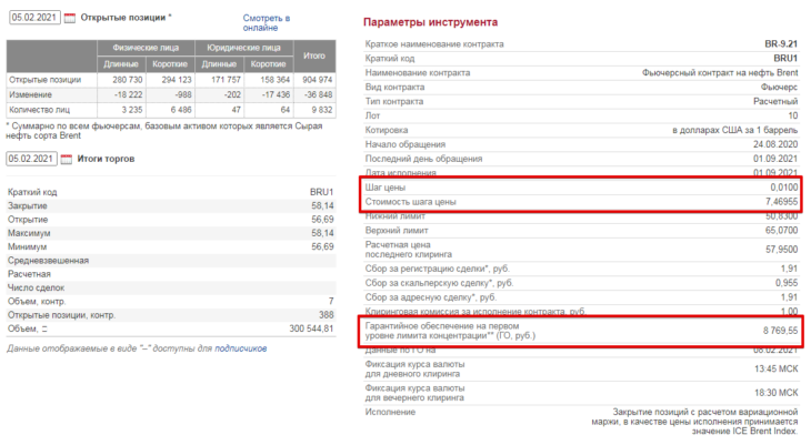 Основные параметры фьючерса на нефть Brent
