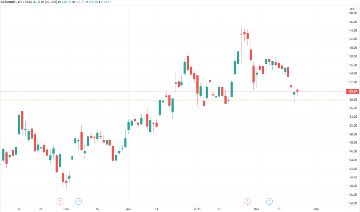 Акции Apple на NASDAQ