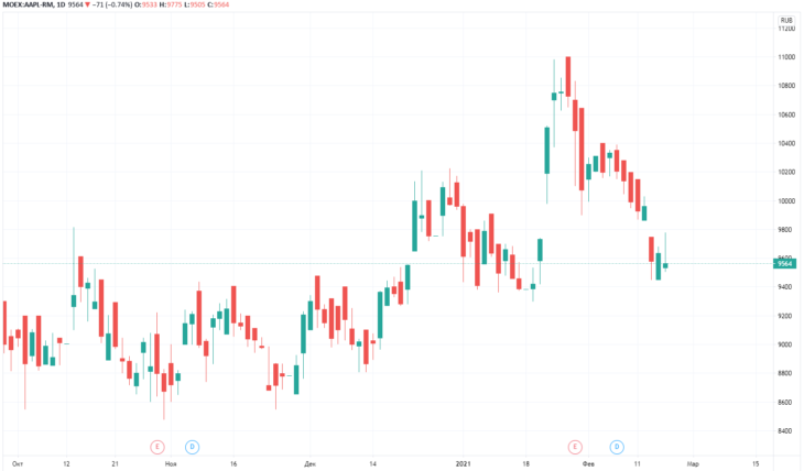 Акции Apple на Московской бирже