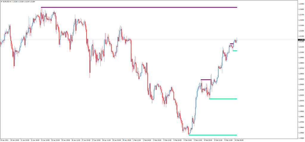 Торговый индикатор уровней Support Resistance MTF