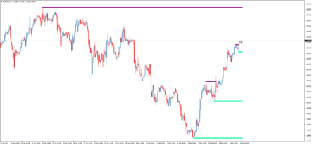 Торговый индикатор уровней Support Resistance MTF
