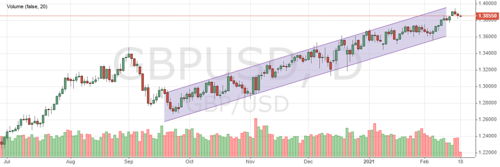 Валютная пара GBP/USD