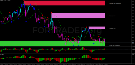 Трендовая торговая стратегия Triple Confirmation MT5