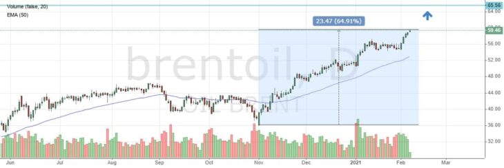 Курс нефти Brent онлайн