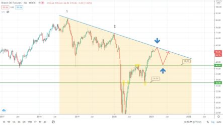 Прогноз по GBPUSD, нефти Brent и цене на серебро на сегодня