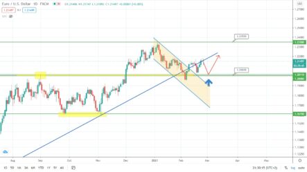 Прогноз по индексу S&P500, нефти Brent и паре EURUSD на сегодня