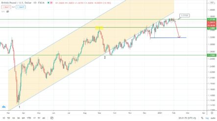 Прогноз по парам EURUSD, GBPUSD и цене на серебро