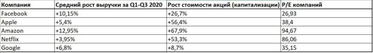 акции FAANG