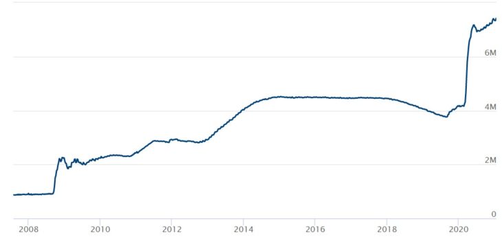 Изменение баланса активов Федерального резерва. Источник: https://www.federalreserve.gov/monetarypolicy/bst_recenttrends.htm