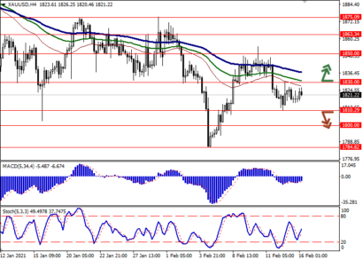 Сигнал на продажу золота сохраняется, но перепроданность уже близко