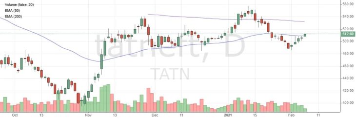 Стоимость акций Татнефть (TATN) сегодня