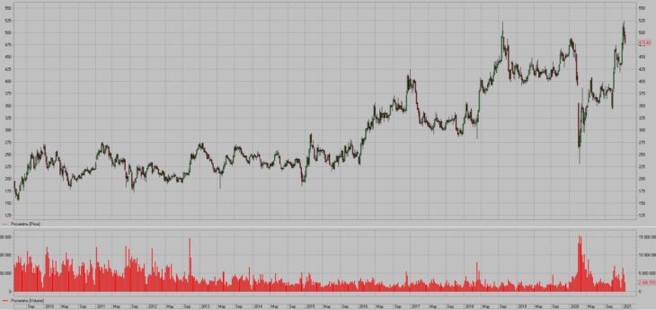 Акции Роснефти