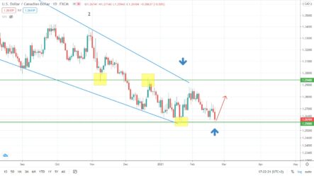 Прогноз по цене на золото, курсу GBPUSD и USDCAD на сегодня