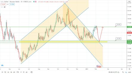 Прогноз курса рубля, евро и цены на нефть