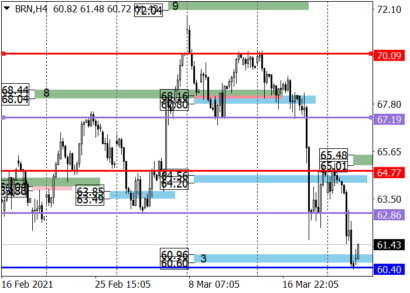 Котировки Brent сформировали нисходящий тренд