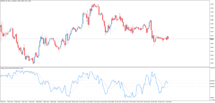 Торговый индикатор Choppy market index