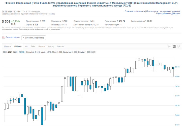 Стоимость и график ЕТF FXUS
