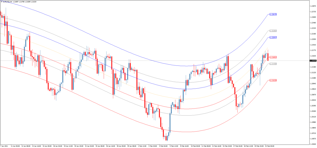 Торговый индикатор уровней Mean Reversion