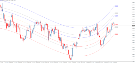 Торговый индикатор уровней Mean Reversion