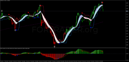 Трендовая торговая стратегия Ribbon Explosion of Profits