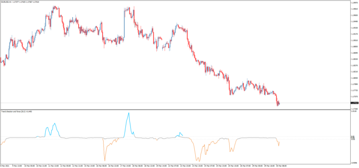 Trend Direction and Force Indicator