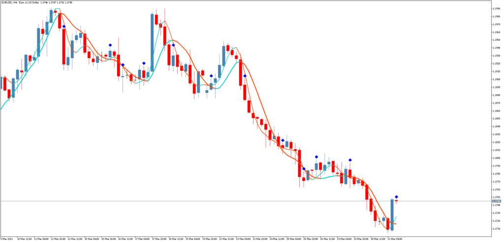 Сигнальный индикатор Two Hull moving average
