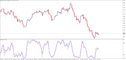 Торговый индикатор WPR Custom Smoothing Level