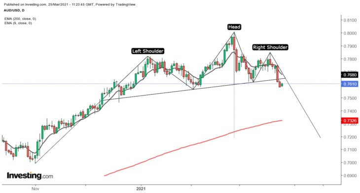 AUD/USD